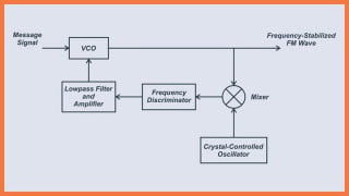 Improving the Frequency Deviation and Stability of a Direct FM Generator