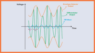Introduction to Frequency Discriminators for FM Demodulation