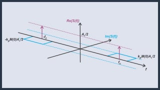 Introduction to Narrowband Angle Modulation