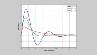 Introduction to Second-Order Type-2 PLLs