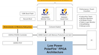 Running Hard Real-Time Applications and Linux on PolarFire SoC