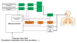 Using Pressure Sensors to Adjust the Oxygen Concentration: An Electrical Engineer’s Intro to Mechanical Ventilation
