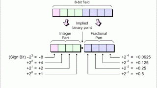 Fixed-Point Representation: The Q Format and Addition Examples