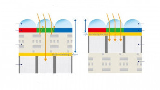 Sony Balances Data and Detail With Latest Security Camera CMOS Image Sensor