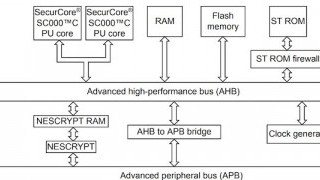 ST Tackles Card Security With Microcontrollers Using BSoC and Arm SecurCore