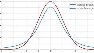 Understanding the t-Distribution in Tests for Statistical Significance