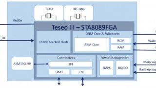 ST Shoots to Improve Automotive Navigation Using an Inertial Measurement Unit