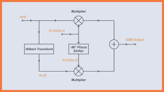 The Phasing Method and Hilbert Transforms for Single-Sideband Modulation