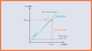Understanding Dynamic Range and Spurious-Free Dynamic Range in RF Systems
