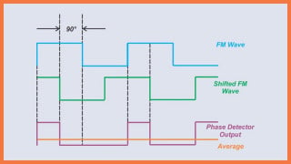 Basic Principles and Implementation of the Quadrature FM Demodulator