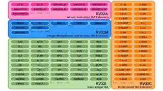 An Introduction to RISC-V—Understanding RISC’s Open ISA