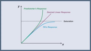 Using Analog Predistortion for RF Power Amplifier Linearization