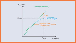 Using the 1 dB Compression Point to Characterize RF System Nonlinearity