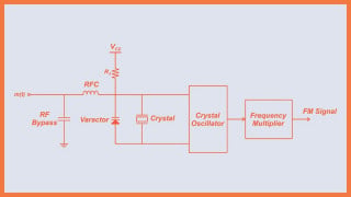 Understanding Varactor and PLL-Based FM Generation Using Crystal Oscillators