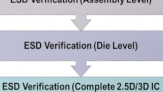 Automated ESD Protection Verification for 2.5D and 3D ICs