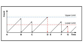 Watchdog Timers in Microcontrollers