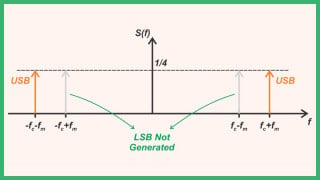 Introduction to Weaver’s Method for SSB Signal Generation