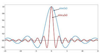 What Is the Sinc Function and Why Is It Important in Electrical Engineering?