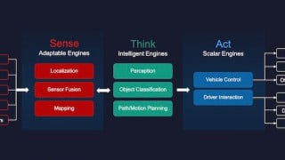 Xilinx’s Versal AI Edge Blends the Border Between Programming and EEs