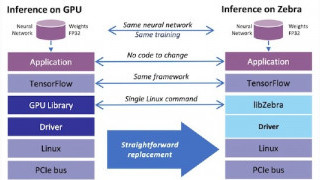 Easing the Effort: Mipsology Accelerates ML with Zebra FPGA IP