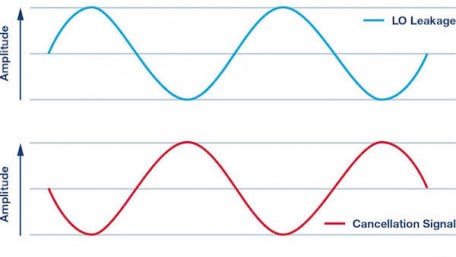 Transmit LO Leakage—An Issue of Zero-IF
