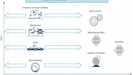 Choosing the Most Suitable MEMS Accelerometer for Your Application: Part 2