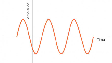 AC vs. DC (Alternating Current vs. Direct Current) Electrical Signals