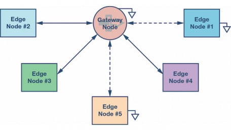Intelligence at the Edge Part 1: The Edge Node