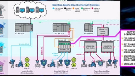 ADI Makes Big Swing for Industry 4.0 with First Software-Configurable Industrial I/Os