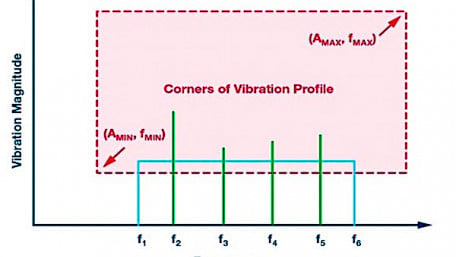 MEMS Vibration Monitoring: From Acceleration to Velocity