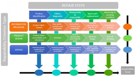 How the Right to Repair May Affect Consumers and Designers Alike