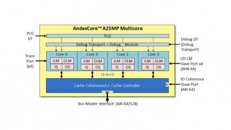 Andes and Green Hills Collab Yields RISC-V-based SoC for Automotive Safety