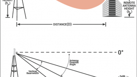Antenna Downtilt and Coverage Calculator