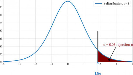 Applying the t-Test to Engineered Systems
