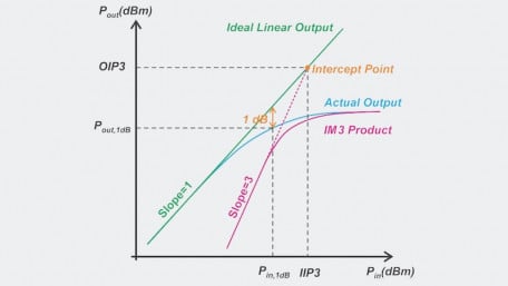 Understanding Intermodulation Distortion and the Third-Order Intercept Point In RF Systems