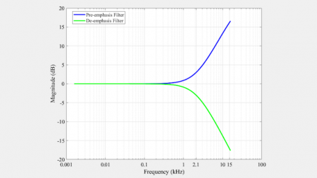 Pre-emphasis and De-emphasis Filtering in FM Systems