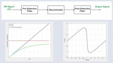 Interference, Pre-Emphasis, and the Capture Effect in FM and PM Systems