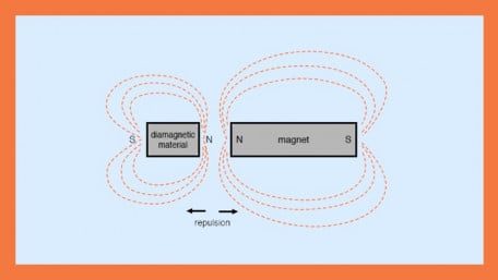 Diamagnetic, Paramagnetic, and Ferromagnetic Materials Explained
