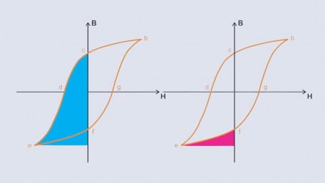 Understanding Magnetic Field Energy and Hysteresis Loss in Magnetic Cores