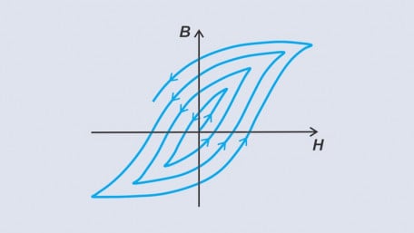 Hysteresis Loss: Estimation, Modeling, and the Steinmetz Equation