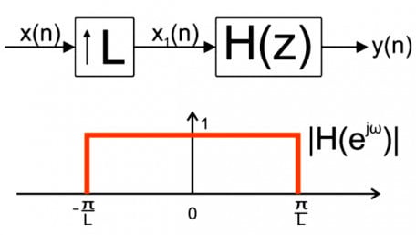 The Polyphase Implementation of Interpolation Filters in Digital Signal Processing