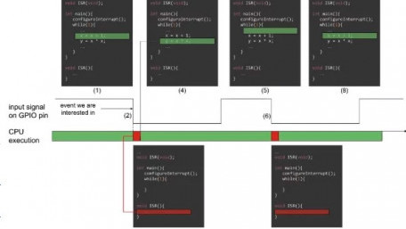 Concurrency and Interrupts in Microcontrollers and Embedded Systems