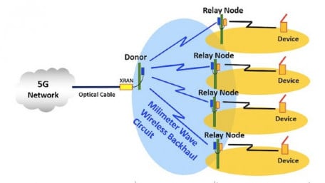 5G Backhaul May Move Data From Base Stations to a Core Network