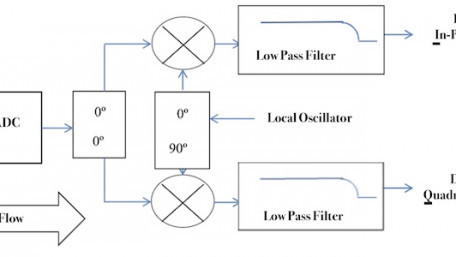 Requirements for Good Communications Link Performance: IQ Modulation and Demodulation