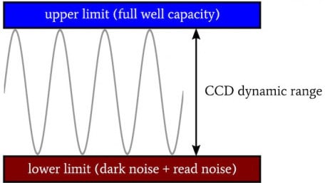 Determining Dynamic Range of CCD Image Sensors