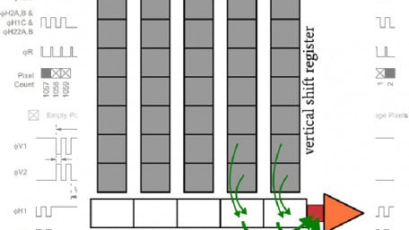 CCD Binning in Imaging Systems: Increasing Signal-to-Noise Ratio and Frame Rate
