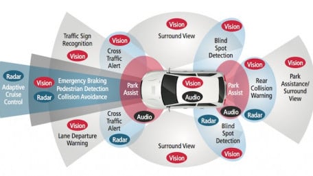 Developing Smarter, Safer Cars with ADAS (Automotive Advanced Driver Assistance Systems) IP