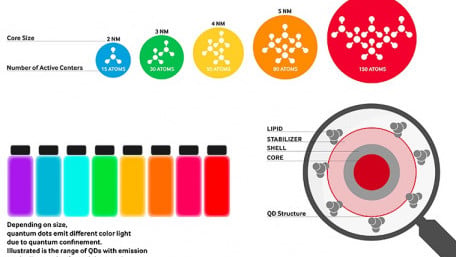 Samsung and LG Exit the LCD Market. Quantum Dots and Organic LEDs Take the Stage