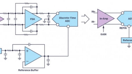Continuous-Time Sigma-Delta ADCs: the “Alias-Free” ADC