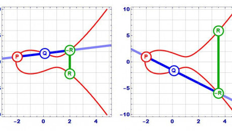 How Elliptic Curve Cryptography Works